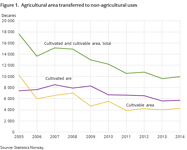 Figure 1.  Agricultural area transferred to non-agricultural uses