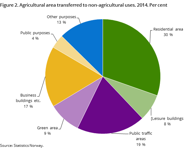 Figure 2. Agricultural area transferred to non-agricultural uses. 2014. Per cent