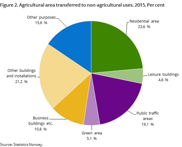 Figure 2. Agricultural area transferred to non-agricultural uses. 2015. Per cent