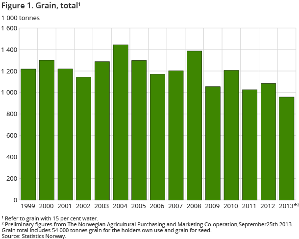 Figure 1. Grain, total1 Figure 1. Grain, total1