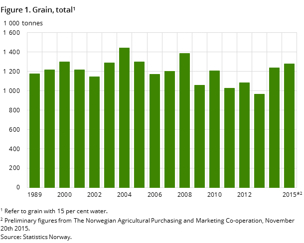 Figure 1. Grain, total Figure 1. Grain, total