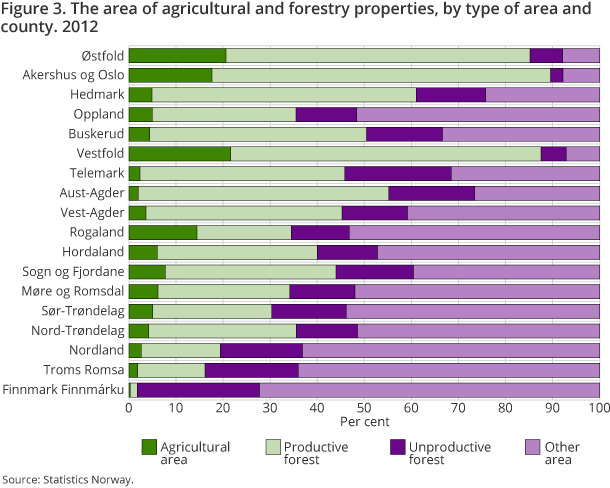 Figure 3 shows the share of different area classes on agricultural and forestry properties, by county.