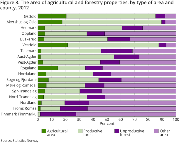 Figure 3 shows the share of different area classes on agricultural and forestry properties, by county. Figure 3 shows the share of different area classes on agricultural and forestry properties, by county.