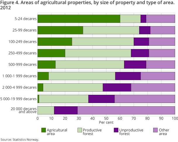 Figure 4 shows the share of different types of area on agricultural and forestry properties by size of property.