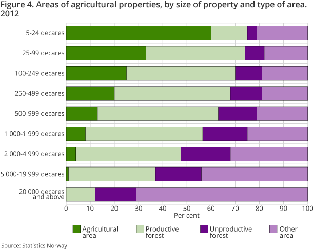 Figure 4 shows the share of different types of area on agricultural and forestry properties by size of property. Figure 4 shows the share of different types of area on agricultural and forestry properties by size of property.