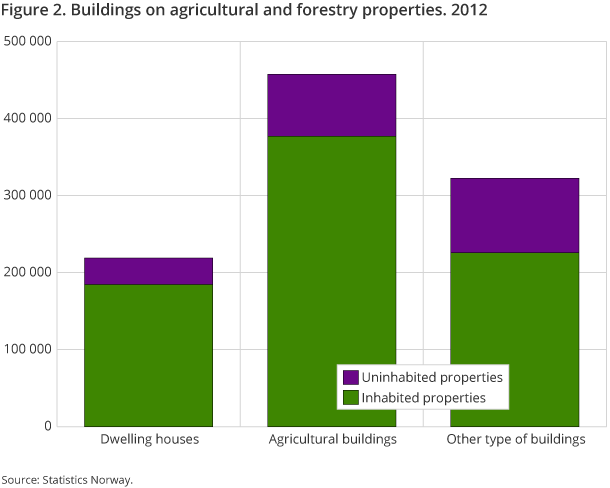Figure 2 shows the number of buildings on agricultural properties by type of building.