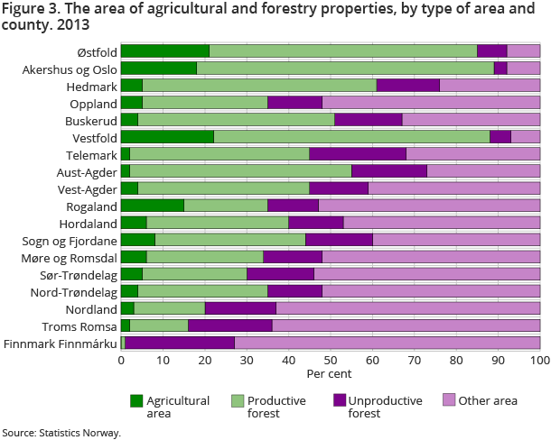 Figure 3. The area of agricultural and forestry properties, by type of area and county. 2013