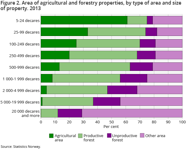 Figure 2. Area of agricultural and forestry properties, by type of area and size of property. 2013 Figure 2. Area of agricultural and forestry properties, by type of area and size of property. 2013