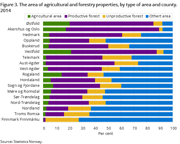 Figure 3. The area of agricultural and forestry properties, by type of area and county. 2014