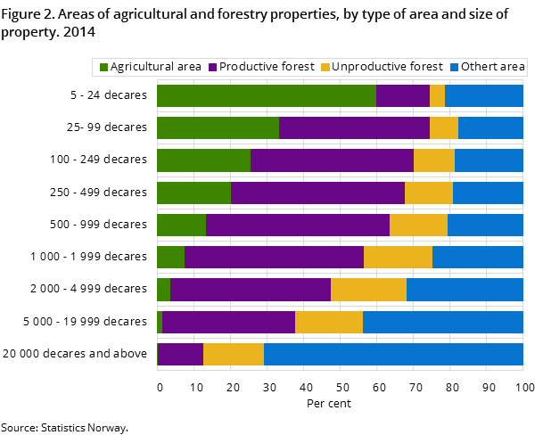 Figure 2. Areas of agricultural and forestry properties, by type of area and size of property. 2014