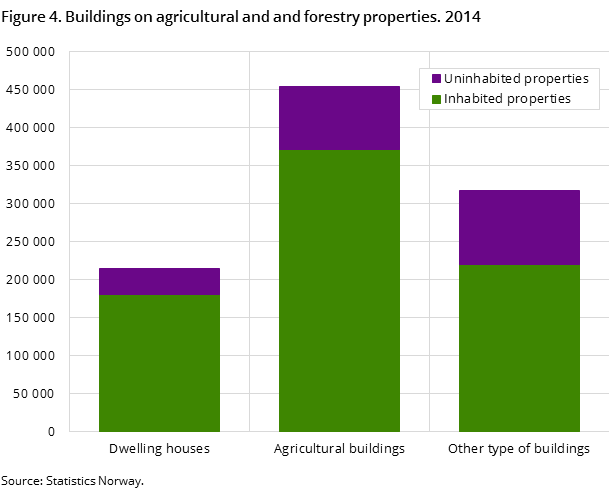 Figure 4. Bygninger på landbrukseiendommer. 2014