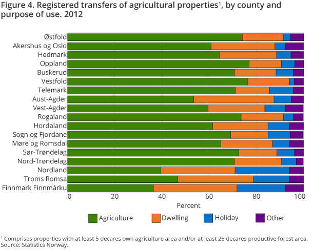 Figure 4. Registered transfers of agricultural properties1, by county and purpose of use. 2012