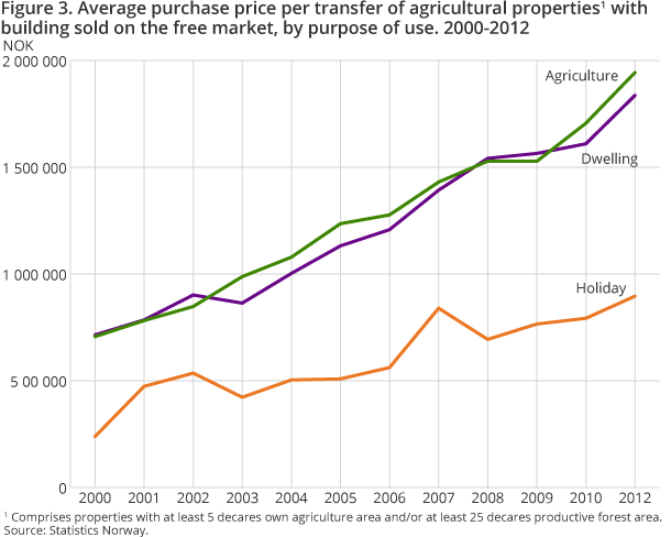 Figure 3. Average purchase price per transfer of agricultural properties1 with building sold on the free market, by purpose of use. 2000-2012