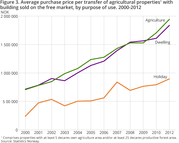 Figure 3. Average purchase price per transfer of agricultural properties1 with building sold on the free market, by purpose of use. 2000-2012 Figure 3. Average purchase price per transfer of agricultural properties1 with building sold on the free market, by purpose of use. 2000-2012