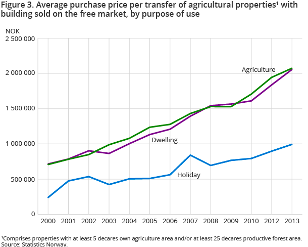 Figure 3. Average purchase price per transfer of agricultural properties1 with building sold on the free market, by purpose of use