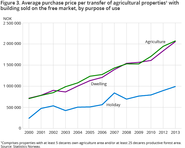 Figure 3. Average purchase price per transfer of agricultural properties1 with building sold on the free market, by purpose of use Figure 3. Average purchase price per transfer of agricultural properties1 with building sold on the free market, by purpose of use