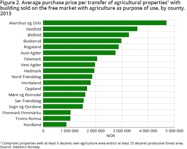 Figure 2. Average purchase price per transfer of agricultural properties1 with building sold on the free market with agriculture as purpose of use, by county. 2013