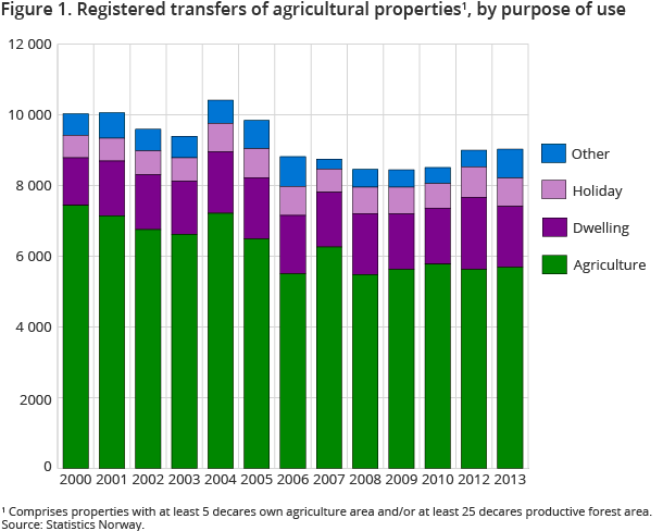Figure 1. Registered transfers of agricultural properties1, by purpose of use