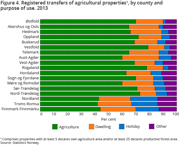 Figure 4. Registered transfers of agricultural properties1, by county and purpose of use. 2013