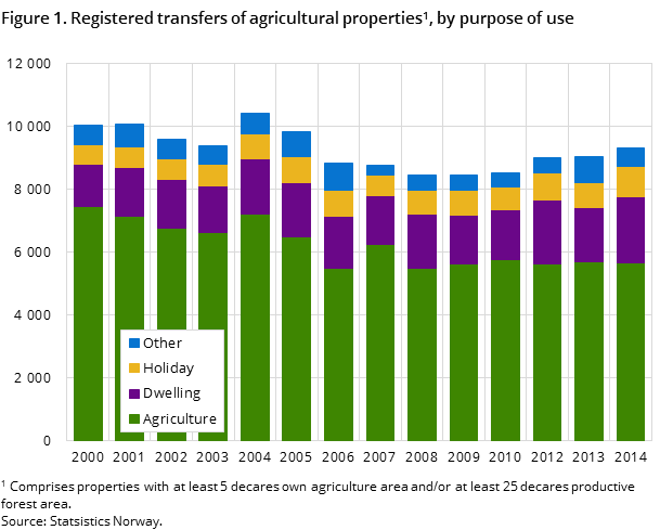 Figure 1. Registered transfers of agricultural properties, by purpose of use