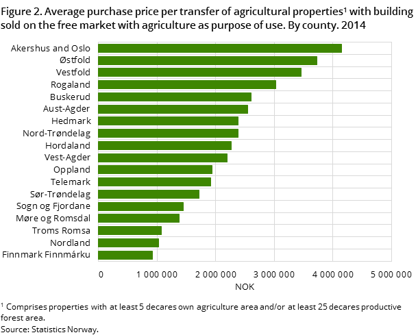 Figure 2. Average purchase price per transfer of agricultural properties with building sold on the free market with agriculture as purpose of use. By county. 2014