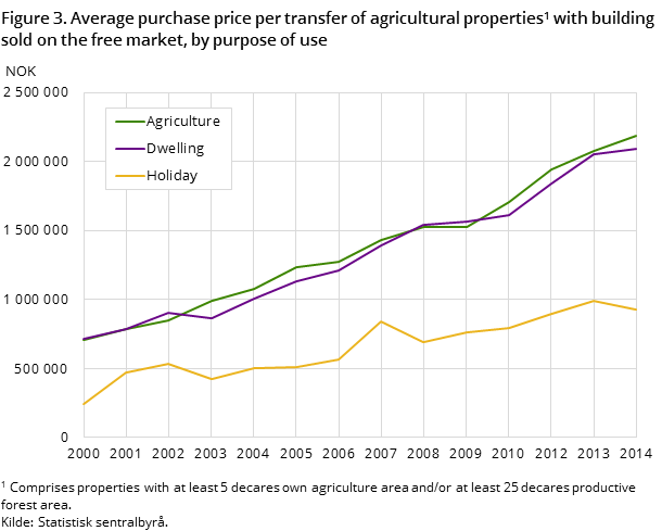 Figure 3. Average purchase price per transfer of agricultural properties#1 with building sold on the free market, by purpose of use