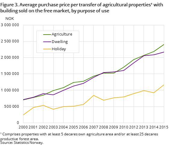 Figure 3. Average purchase price per transfer of agricultural properties with building sold on the free market, by purpose of use