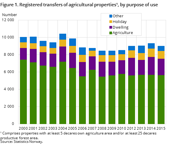 Figure 1. Registered transfers of agricultural properties, by purpose of use