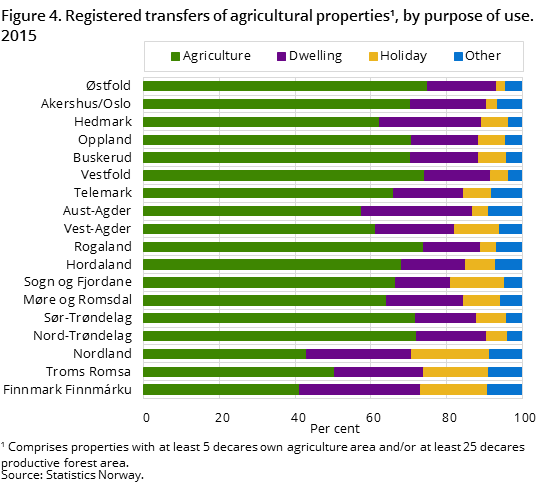 Figure 4. Registered transfers of agricultural properties, by purpose of use. 2015