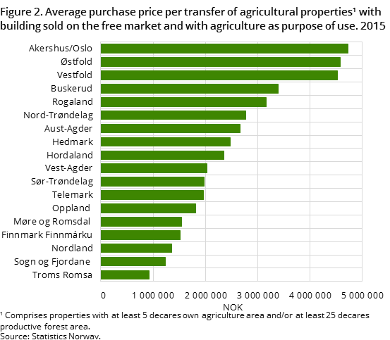 Figure 2. Average purchase price per transfer of agricultural properties with building sold on the free market and with agriculture as purpose of use. 2015