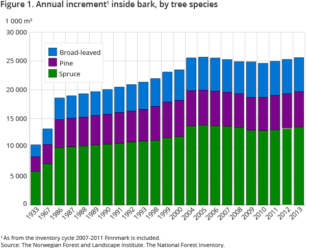 Figure 1. Annual increment1 inside bark, by tree species