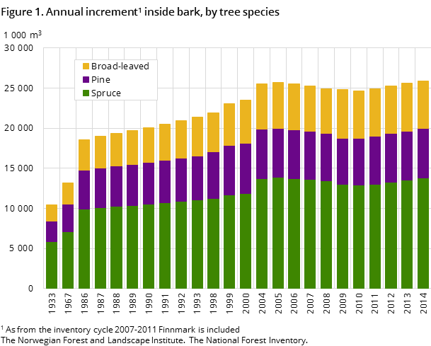 Figure 1. Annual increment inside bark, by tree species Figure 1. Annual increment inside bark, by tree species