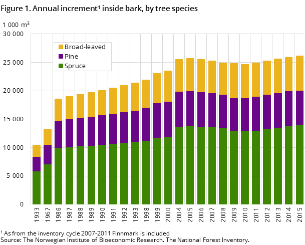 Figure 1. Annual increment#1 inside bark, by tree species Figure 1. Annual increment#1 inside bark, by tree species