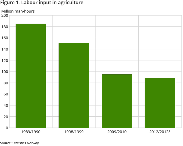 Figure 1. Labour input in agriculture