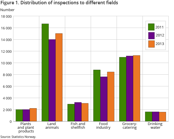 Figure 1. Distribution of inspections to different fields