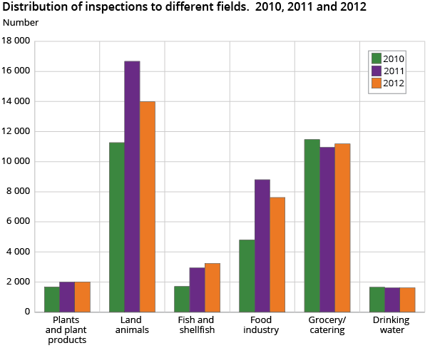 Distribution of inspections to different fields. 2010, 2011 og 2012 Distribution of inspections to different fields. 2010, 2011 og 2012