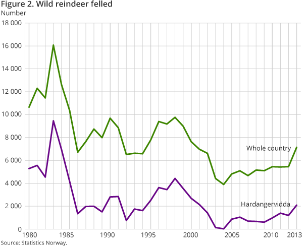 Figure 2. Wild reindeer felled