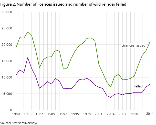 Figure 2. Number of licences issued and number of wild reinder felled