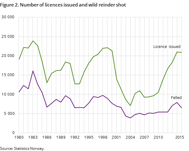 Figure 2. Number of licences issued and wild reinder shot Figure 2. Number of licences issued and wild reinder shot