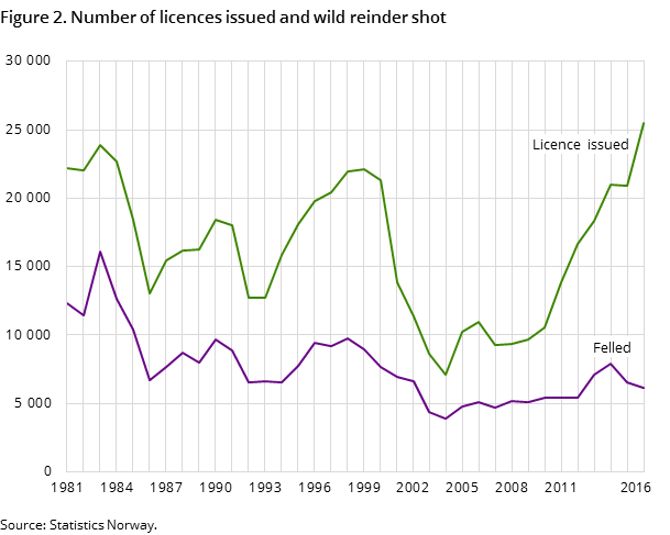 Figure 2. Number of licences issued and wild reinder shot