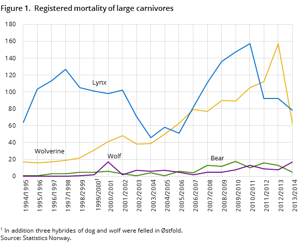 Figure 1.  Registered mortality of large carnivores