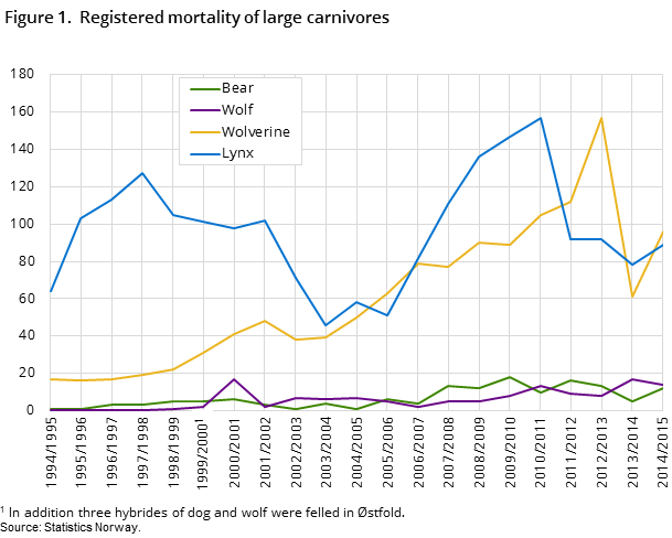 Figure 1. Registered mortality of large carnivores Figure 1. Registered mortality of large carnivores