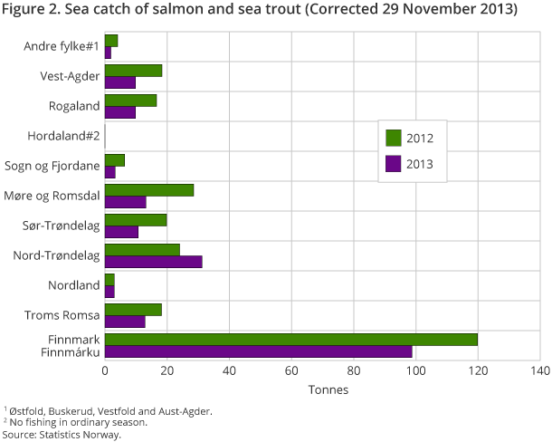 Figure 2. Sea catch of salmon and sea trout