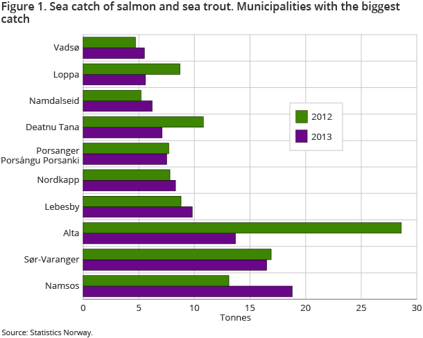 Figure 1. Sea catch of salmon and sea trout. Municipalities with the biggest catch