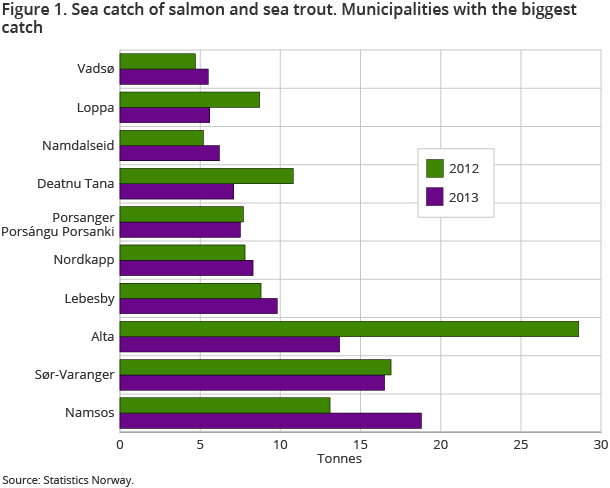 Figure 1. Sea catch of salmon and sea trout. Municipalities with the biggest catch Figure 1. Sea catch of salmon and sea trout. Municipalities with the biggest catch