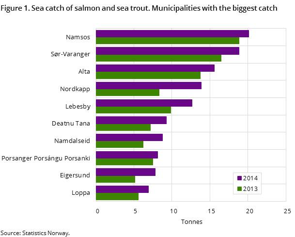 Figure 1. Sea catch of salmon and sea trout. Municipalities with the biggest catch