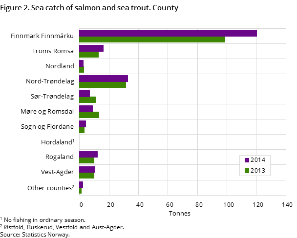 Figure 2. Sea catch of salmon and sea trout