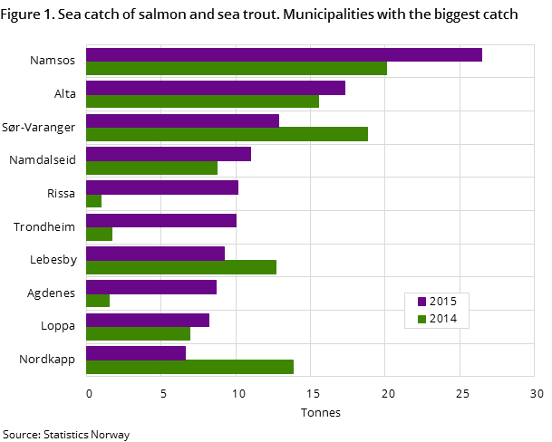 Figure 1. Sea catch of salmon and sea trout. Municipalities with the biggest catch Figure 1. Sea catch of salmon and sea trout. Municipalities with the biggest catch