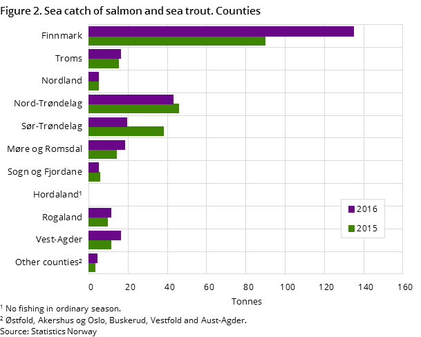 Figure 2. Sea catch of salmon and sea trout. Counties