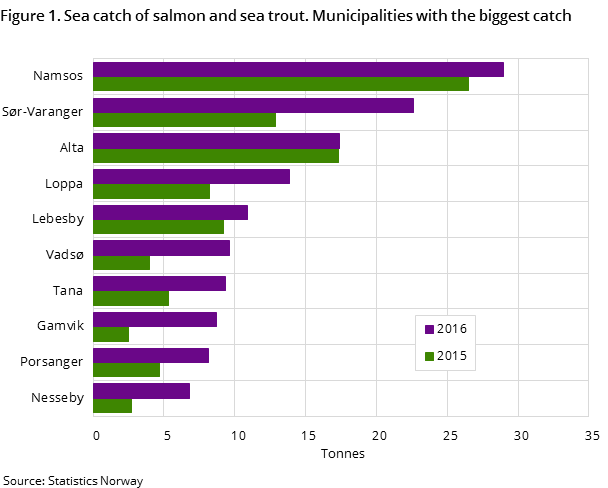 Figure 1. Sea catch of salmon and sea trout. Municipalities with the biggest catch